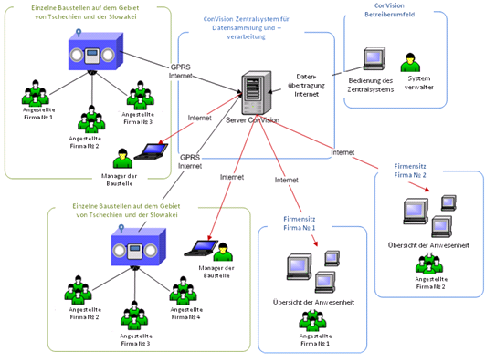 Schema des ConVision-Systems