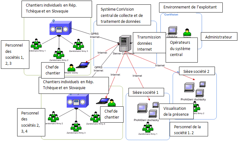 schéma de base de ConVision